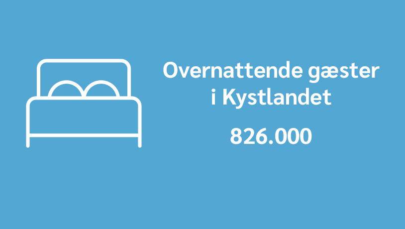 Infografik overnattende gæster i Destination Kystlandet (2020): 826.000 gæster