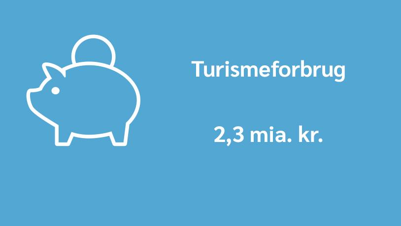 Infografik turismeforbrug i Destination Kystlandet 2,3 mia. kr.